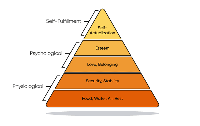 Maslow's Pyramid highlighting Physiological Needs